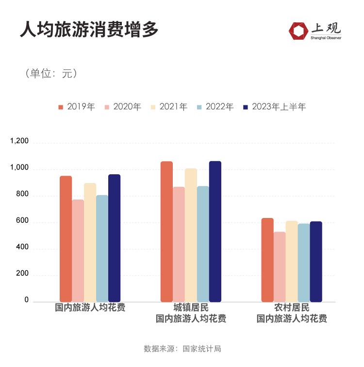“报复式消费”集中在这些领域,中国人的消费欲望变了增幅|数据|报复