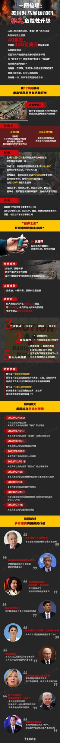The United States has broken through the lower limit of "arch fire"!, International Hot Review: Presidential Election for Cluster Bomb Assistance to Ukraine | Ukraine | United States