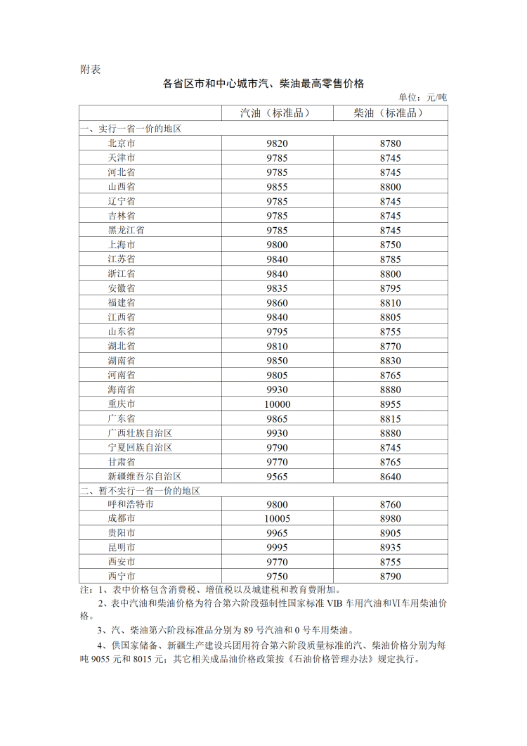 国内汽柴油每吨分别提高275元、260元,今日24时起情况|价格|汽柴油