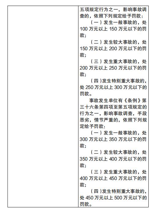 应急管理部拟规定：四种情形将认定为生产安全事故迟报、漏报、谎报和瞒报行政|责任人员|属于|生产安全事故|处罚|单位|罚款|事故