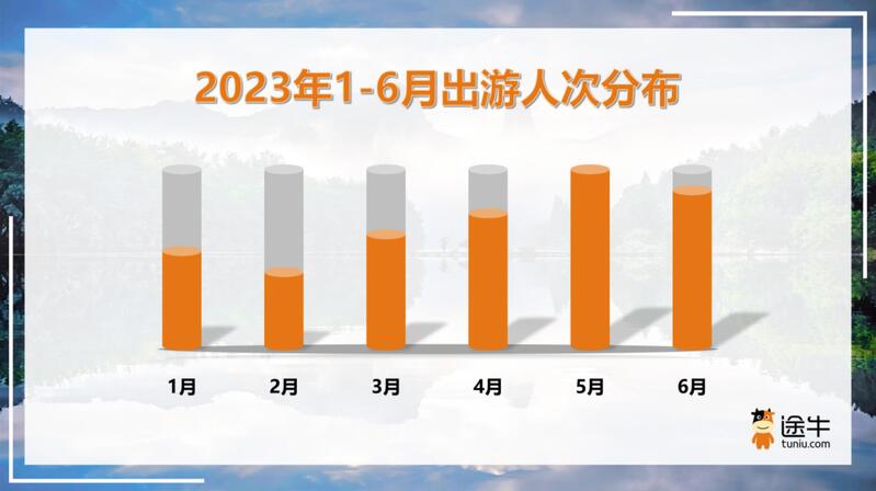 Which cities are the most popular for tourists to come to Shanghai?, In the first half of this year, the country received over 2 billion tourists for travel | tourism | tourists