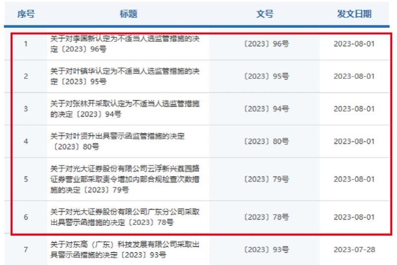 Regulatory action! Guangdong Securities Regulatory Bureau issues six "penalty tickets" for a securities institution in one day for management | related | penalty tickets