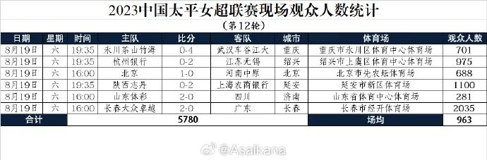 What makes grades?, Chinese Women's Football League | World Cup | Results