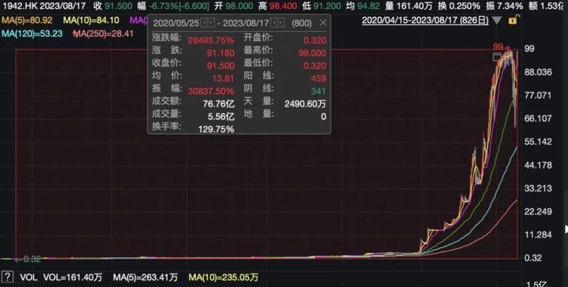 Bull stocks or "Zhuang stocks"?, Rocket like skyrocketing! 285 times the total market value over 3 years | Hong Kong dollars | Zhuang stocks