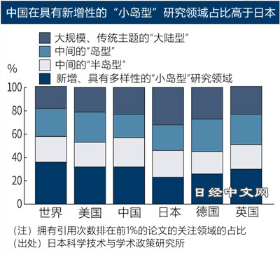 【中国那些事儿】日媒：中国科技前沿领域开拓研究显著增强引用|创新|中国