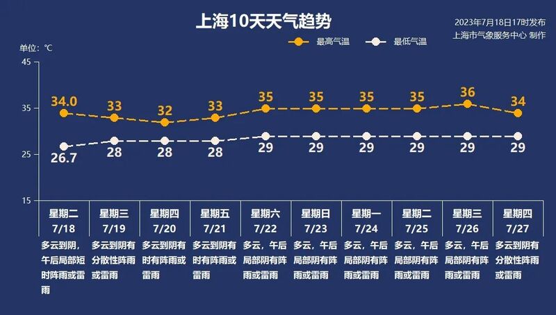 Will it affect Shanghai? There will be 1 to 2 more typhoons in the next ten days, with typhoons rolling in: Typhoon "Taili" has not yet left showers | Weather | Shanghai