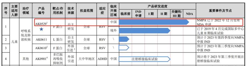 Who can break through the billion dollar race track, domestic vaccine giant layout, three RSV products approved in the United States for viruses, drugs, and vaccines