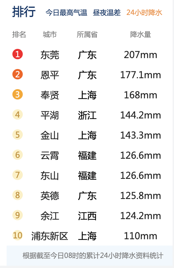 When will the rainstorm end?, Three districts ranked in the top ten on the national precipitation list, with Shanghai located in the center of the Meiyu Belt | Shanghai | Precipitation List