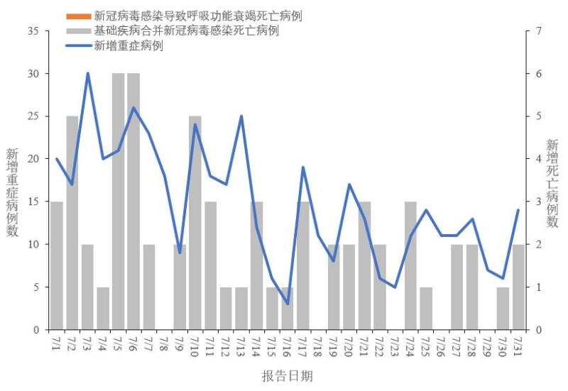 The volume of diagnosis and treatment fluctuated and declined. CDC announced the infection of COVID-19 in July: 455 cases of severe COVID-19 | cases | disease control