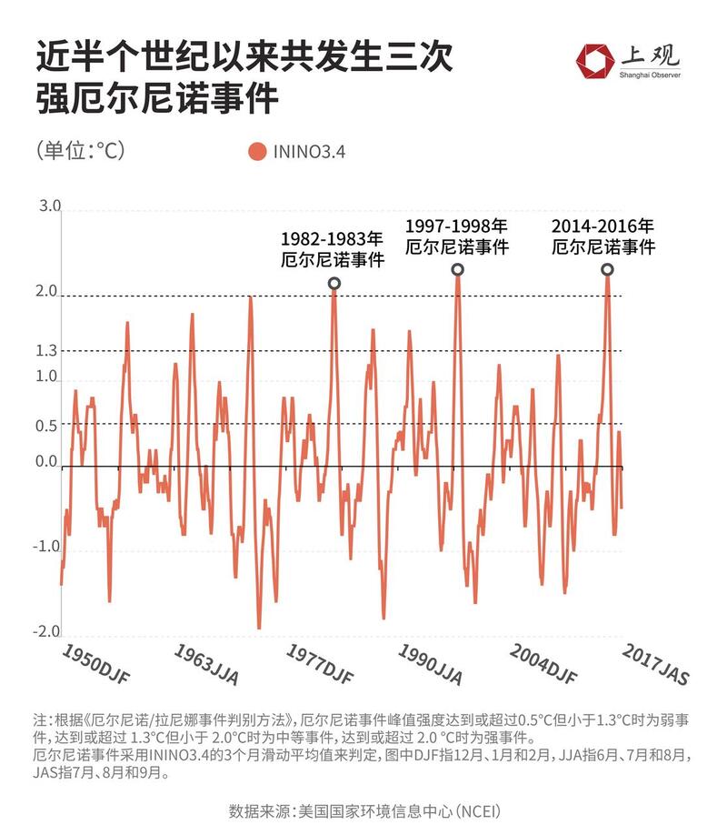梅雨结束后今年上海的夏天会是酷暑吗,都说厄尔尼诺带来高温高温|上海|厄尔尼诺