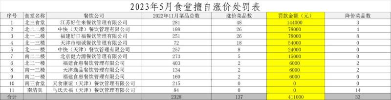 Civil Aviation University of China reported the handling result, cafeteria raised prices without authorization cafeteria | management | handling result