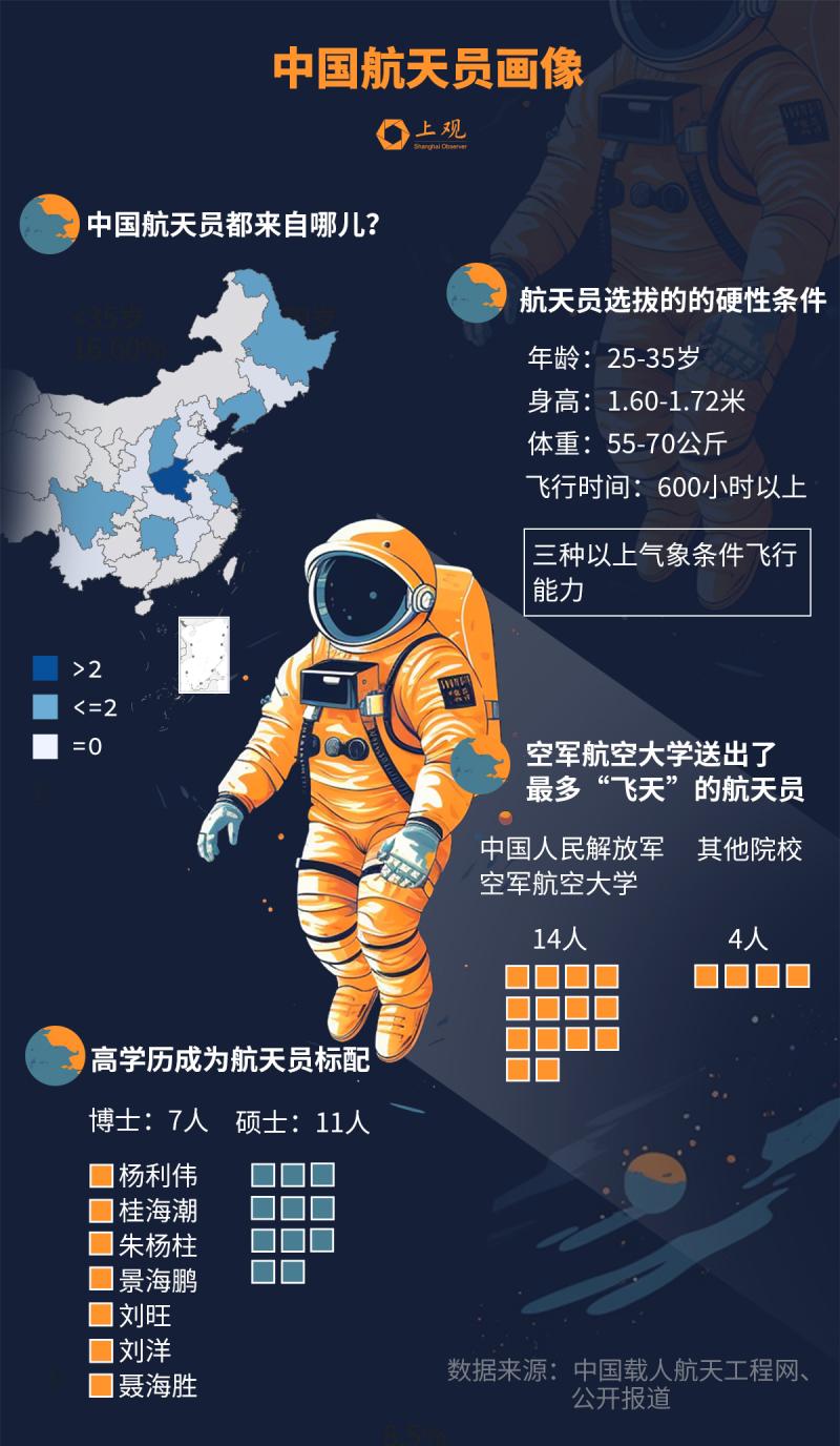 Don't forget to revise papers for students in space! Data Reveals China's Astronauts: What kind of Bull Man Missions | Feitian | Data