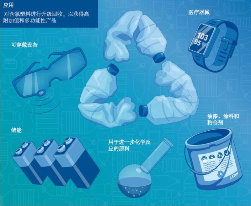 变废为宝！中国科学家实现含氯废塑料高效无害升级回收说。升级|塑料|变废为宝