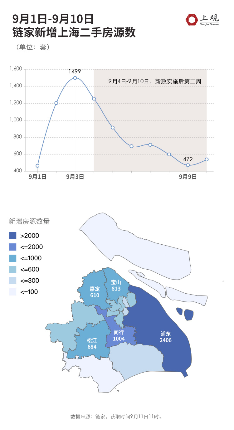 Has the real estate market in Beijing, Shanghai, Guangzhou, and Shenzhen rebounded? The new policy of "recognizing houses but not loans" has passed for ten days