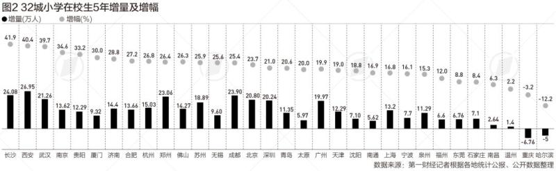 Changsha has the highest growth rate in 5 years, with 32 primary school students in 32 cities. Big data shows that Chongqing, Guangzhou, and Chengdu rank in the top three cities | City | Chengdu