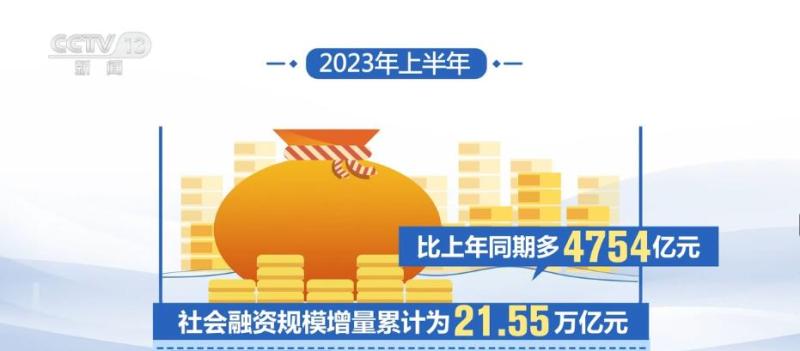 透视上半年金融数据对实体经济支持力度持续加大社会|金融|经济