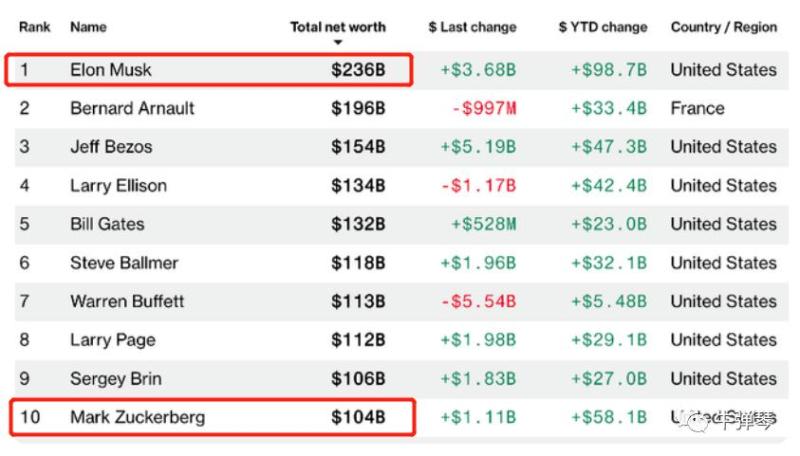 With the latest developments, this world-class farce Musk | Zuckerberg | Progress