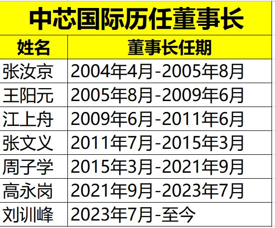 继任者是他,3800亿芯片巨头董事长辞职董事|执行|巨头