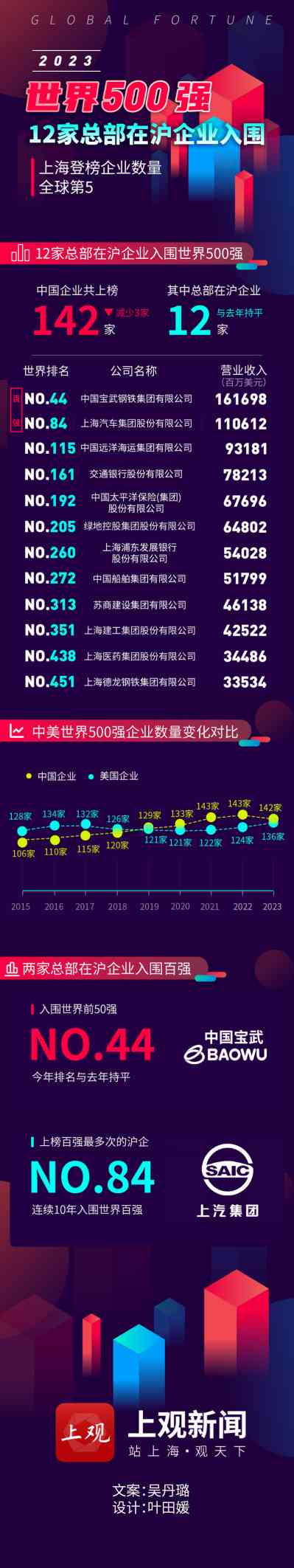 Shanghai ranks 5th in the world! What are the characteristics of these enterprises?, The latest Fortune Global 500 list is revealed in the United States | Technology | Enterprises