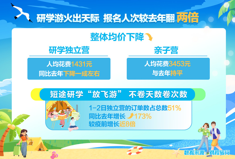 上海游客亲子出境机票订单量遥遥领先,暑期出游报告：新一线城市出游热情高平台|数据|上海