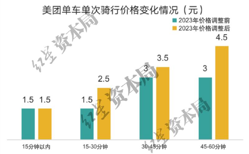 It's already expensive for buses and subways, 6.5 yuan per hour! Shared bicycles quietly increase in price for cycling | Hello | Travel | Enterprises | Consumers | Users | Bikes | Shared bicycles