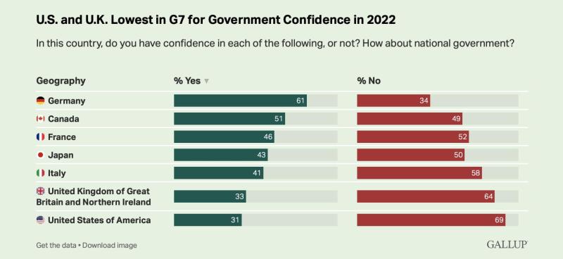 Gallup poll: The lowest confidence index of the governments of China, the United States, and the United Kingdom in the G7 | Confidence | Gallup