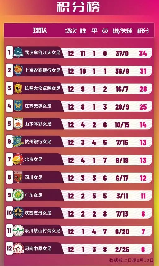 What makes grades?, Chinese Women's Football League | World Cup | Results