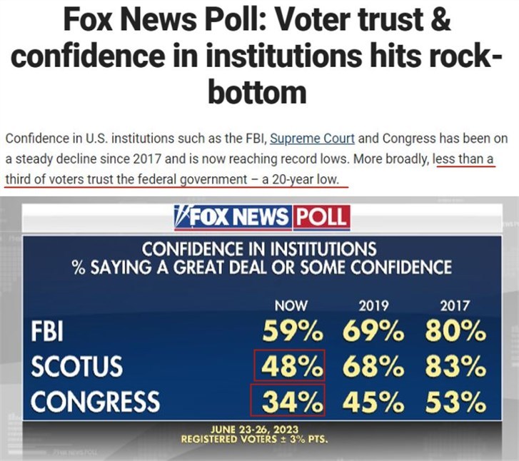 There are a lot of troubles in the United States, and this Independence Day index | confidence | the United States