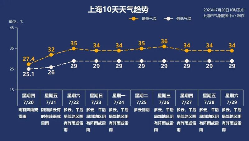 阵雨继续……,和台风有关系吗？高温重返之后,上海局地暴雨将延续至明天水汽|台风|关系