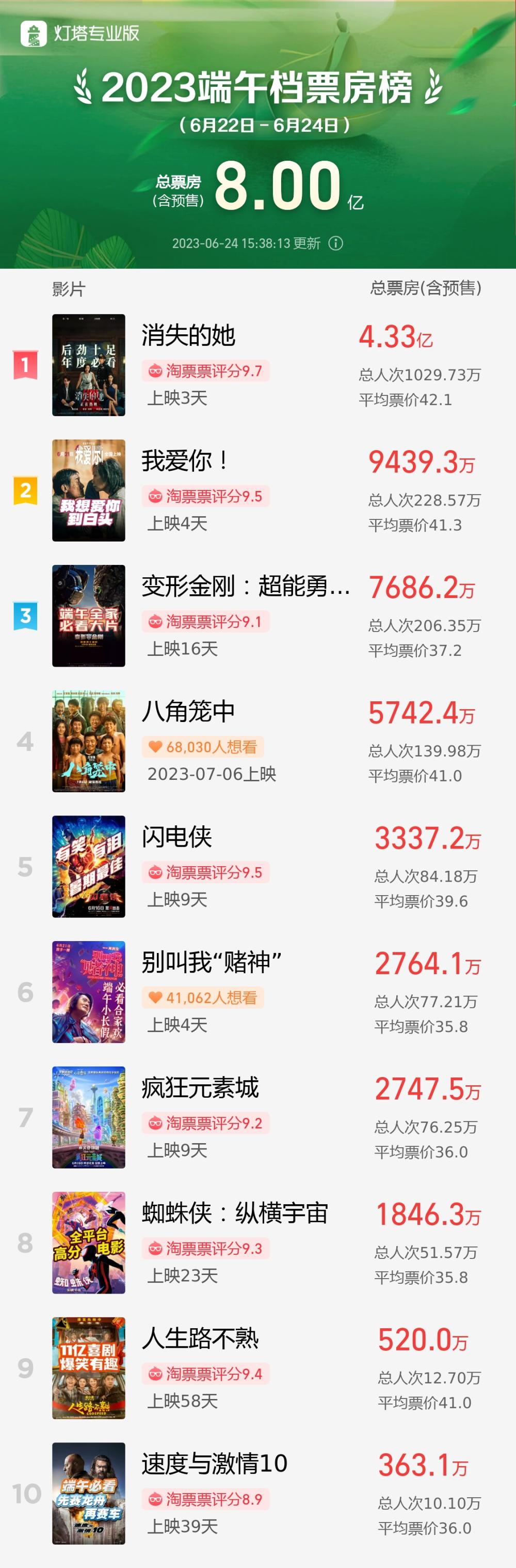 Ranked second in film history, the 2023 Dragon Boat Festival box office reached 848 million yuan. The film | market | box office