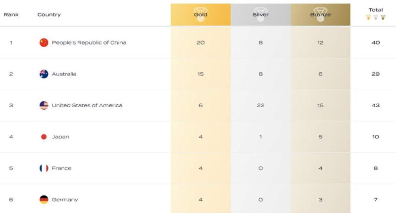 20 gold, 8 silver, and 12 copper! The Chinese team ranks first on the gold medal table at the Fukuoka Swimming World Championships. The Chinese team | Chinese diving team | Gold medal table