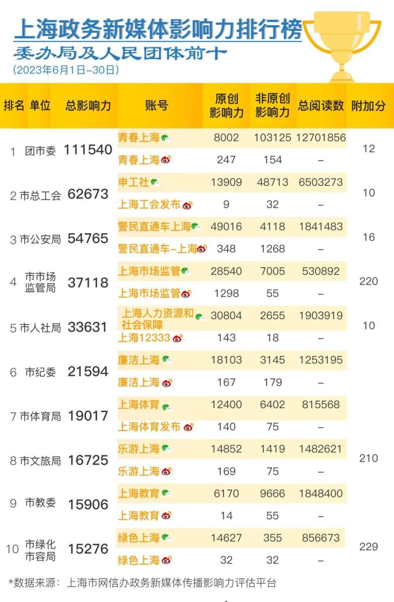 Shanghai Government New Media's Communication Influence Ranking Released in June 2023 New Media | Government | Ranking