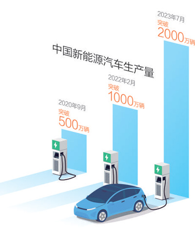 2000万辆新能源汽车彰显创新力量新能源|我国|汽车