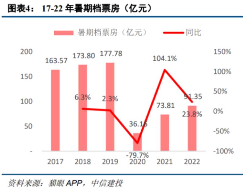 “大黑马”就是“她”！,重返“百亿时代”板上钉钉？暑期档票房大爆发暑期档|影片|时代