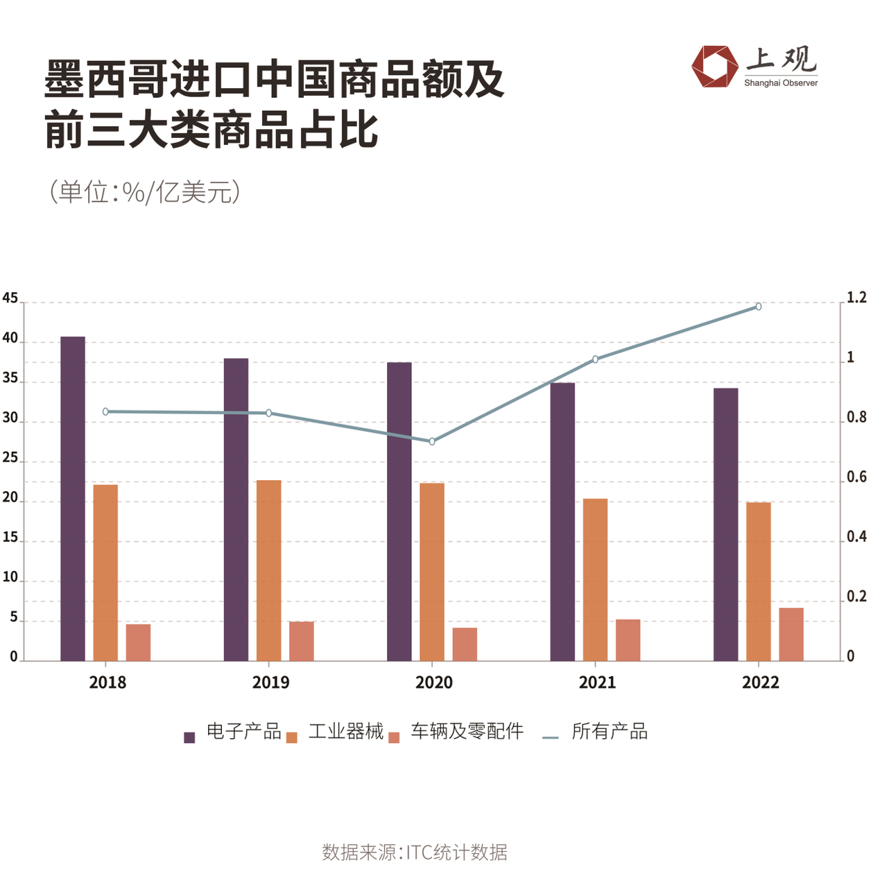 Will it seize China's export market?, Mexico's Rise in Trade | Global | Exports