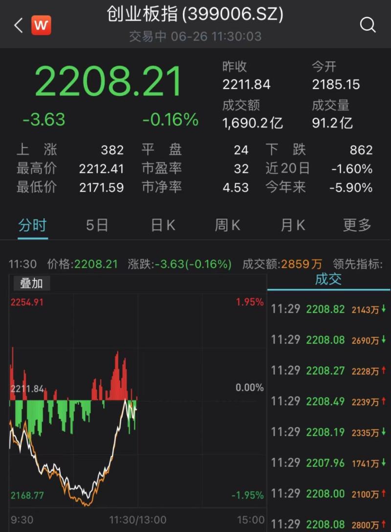 Suddenly feeling cooler, miraculously lifted! The A-share market has undergone a major adjustment and has just fallen. Fourth | Announcement | A-share