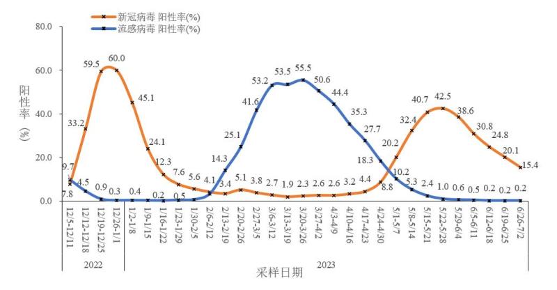 The positive rate of influenza like cases COVID-19 dropped to 15.4%, and the intermediate disease control: June 26 to July 2 COVID-19 | Cases | Influenza