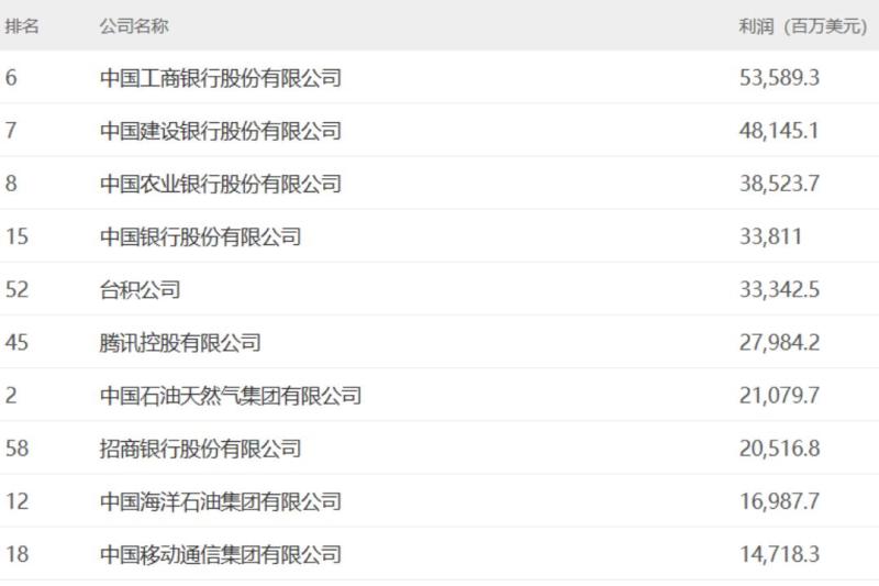The most profitable company in China has been announced! Top 10 | China | Released