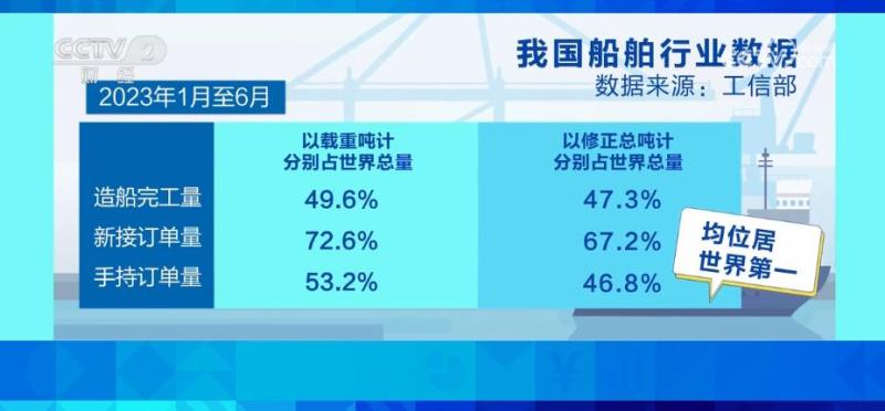 China's shipbuilding enterprises are unique in technological innovation and other aspects, and the proportion of green and energy-saving ship types is increasing. China | Industry | China