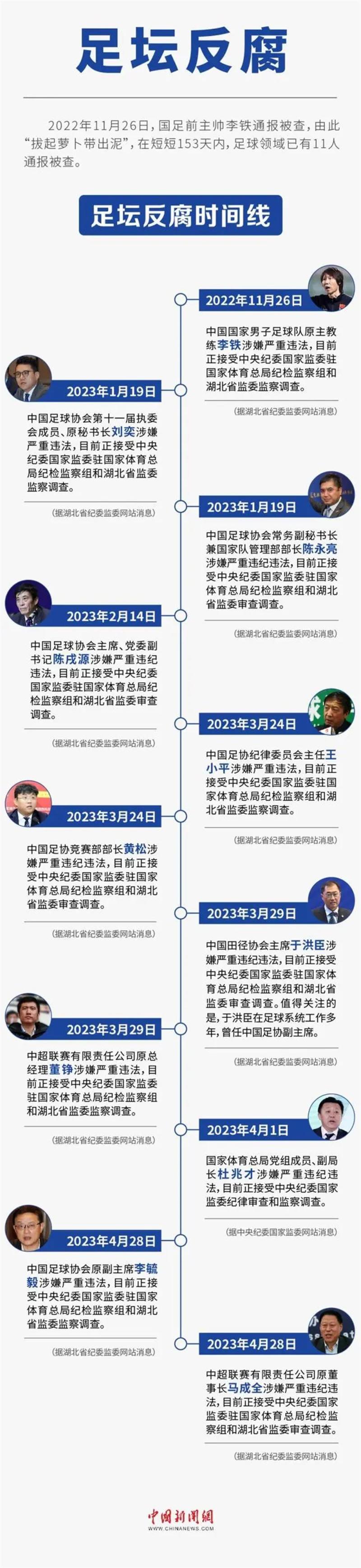 Five times a day, two "tigers" were played, and there were five "weekend tiger fights". The anti-corruption campaign in football has led to the appointment of two city secretaries | China Football Association | Football World