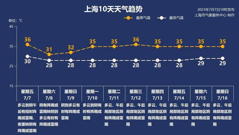 注意防范大风、雷电、短时强降水,上海入“小暑”“暴力梅”回归：今夜至后天强降水|雷电|后天