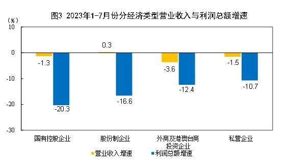 国家统计局：前七个月全国规模以上工业企业利润下降15.5%利润总额|同比|企业