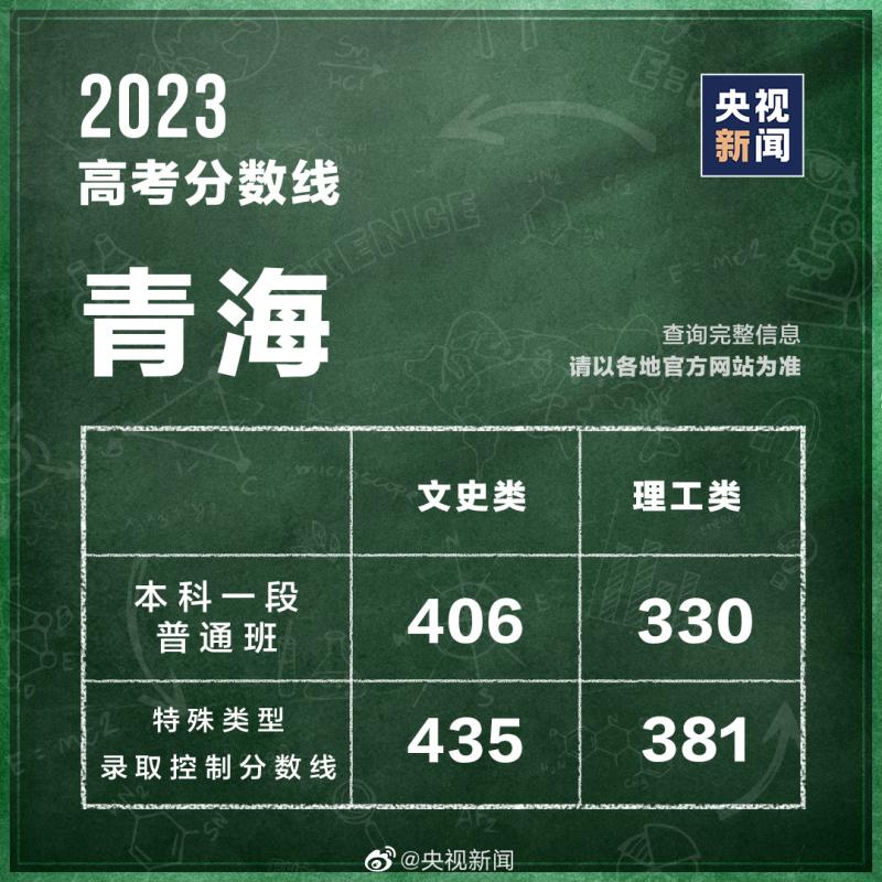 31 provinces, regions, and cities announce the 2023 college entrance examination score line control | score line | provinces, regions, and cities