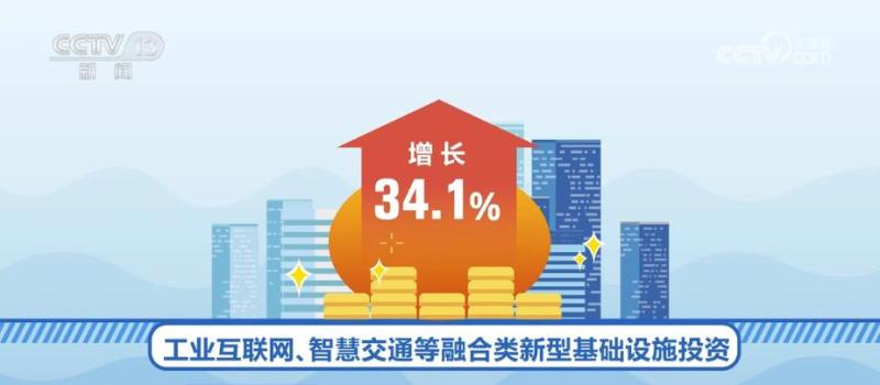 Investment structure optimization: Investment in new information infrastructure such as 5G and data centers increased by 13.1%. Fixed assets | News | Investment