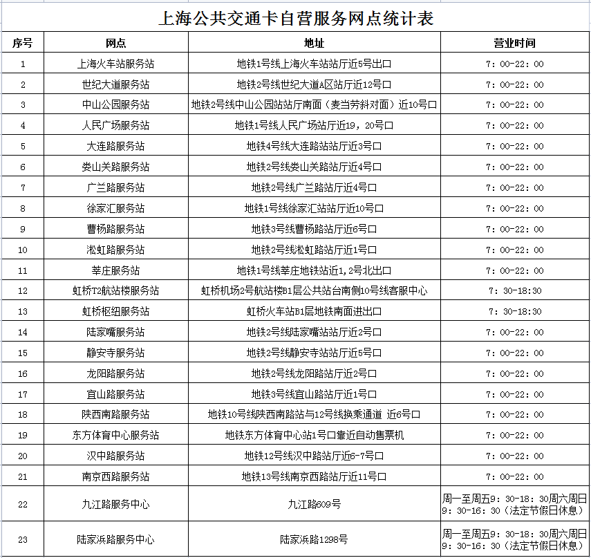 上海交通卡可以全国用了吗？刷社保卡到底怎样坐公交？一文说清app|上海|交通卡