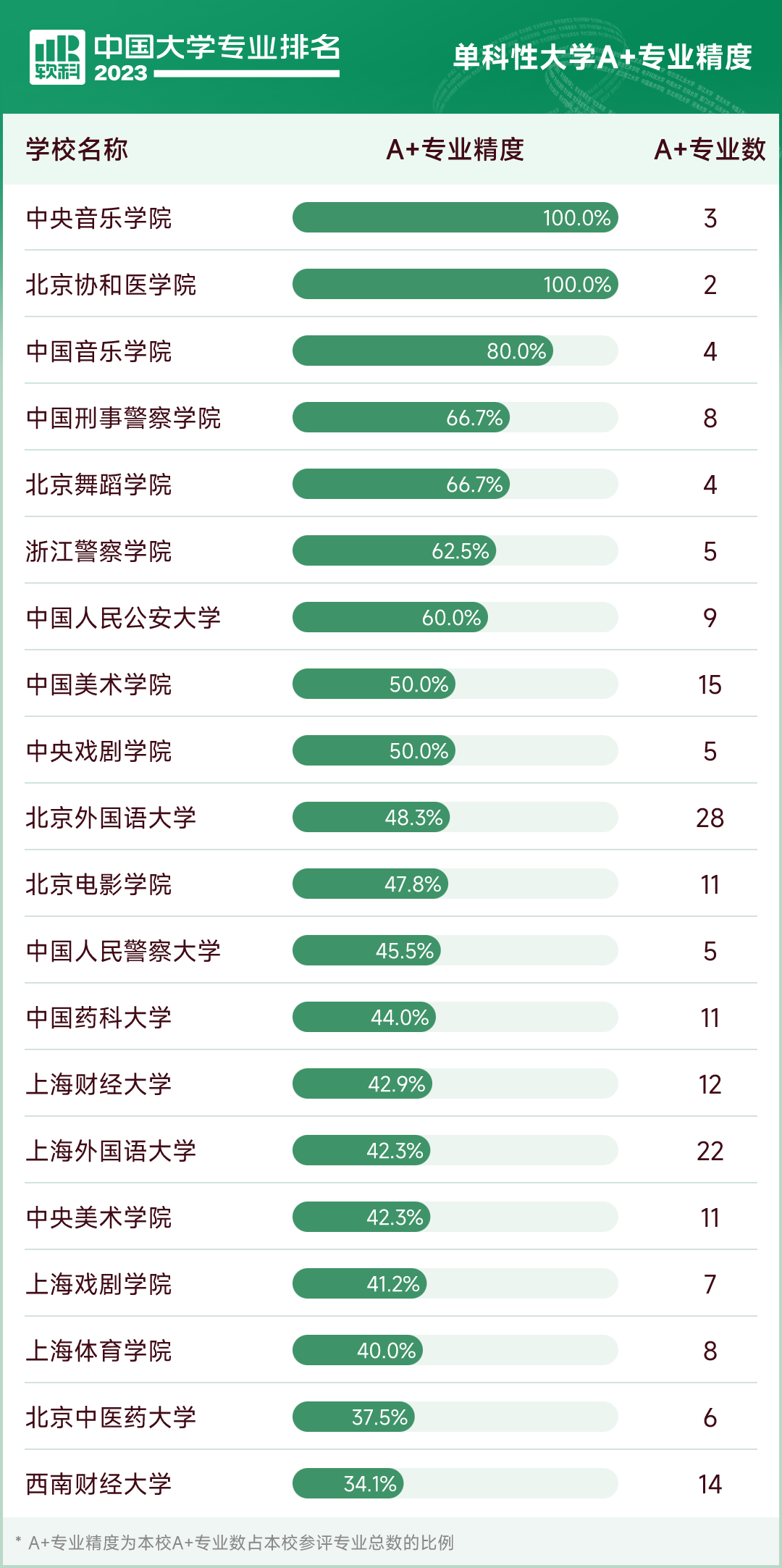 这58个专业排名全国第一,中国大学专业排名哪家强？上海26校拥有A+专业高校|参评|上海