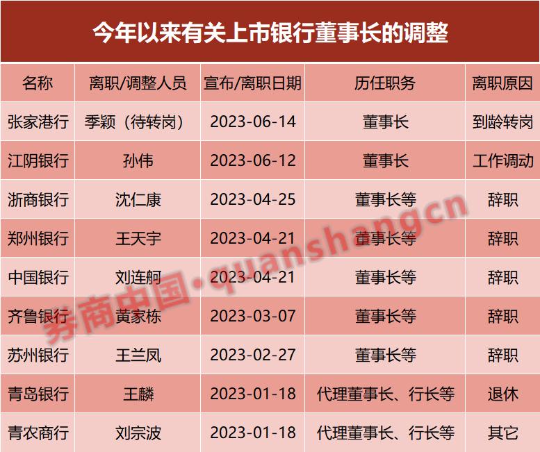 Starting from over a hundred within the year, there have been intensive adjustments to the board, supervision, and senior members of listed banks, including job transfers, retirements, and job changes. | Chairman | Retirement