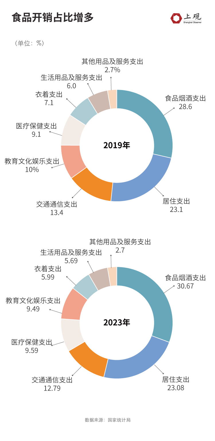 "Retaliative consumption" is concentrated in these areas, and the consumption desire of Chinese people has increased | Data | Retaliation