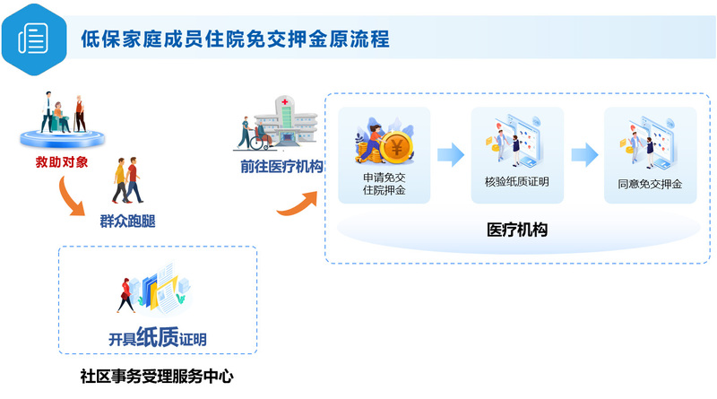 Shanghai responds by solving the worries of low-income earners, and enjoying assistance no longer requires paper proof! Deposit after two social workers provide suggestions | Personnel | Shanghai