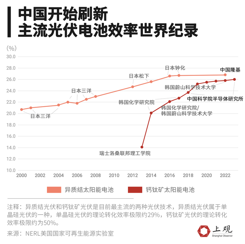 但创新更要靠实体产业去推动,科学研究固然需要“仰望星空”卷曲|太阳能电池|科学研究